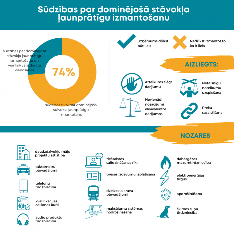 sūdzības par dominējošo stāvokli