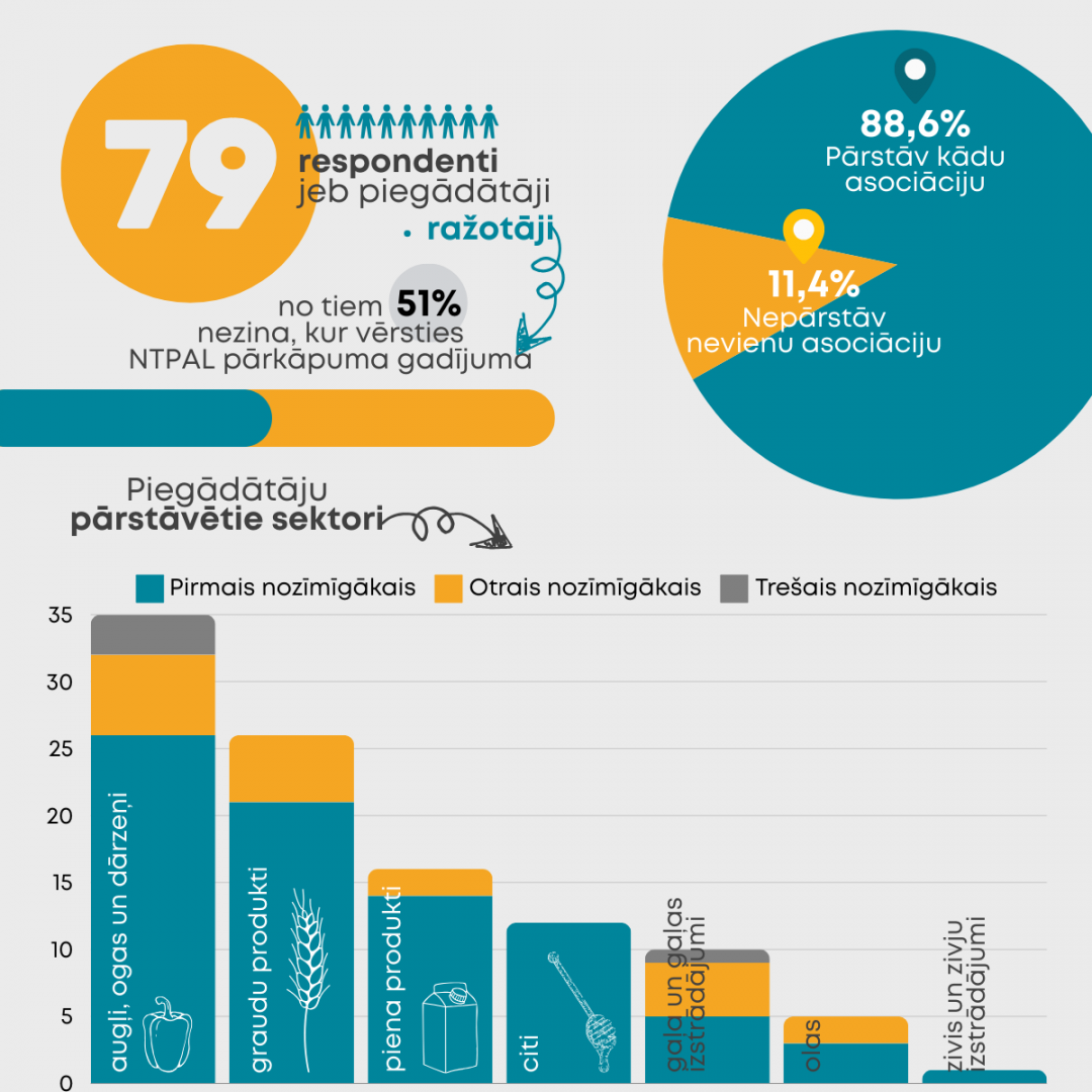 Respondentu skaits