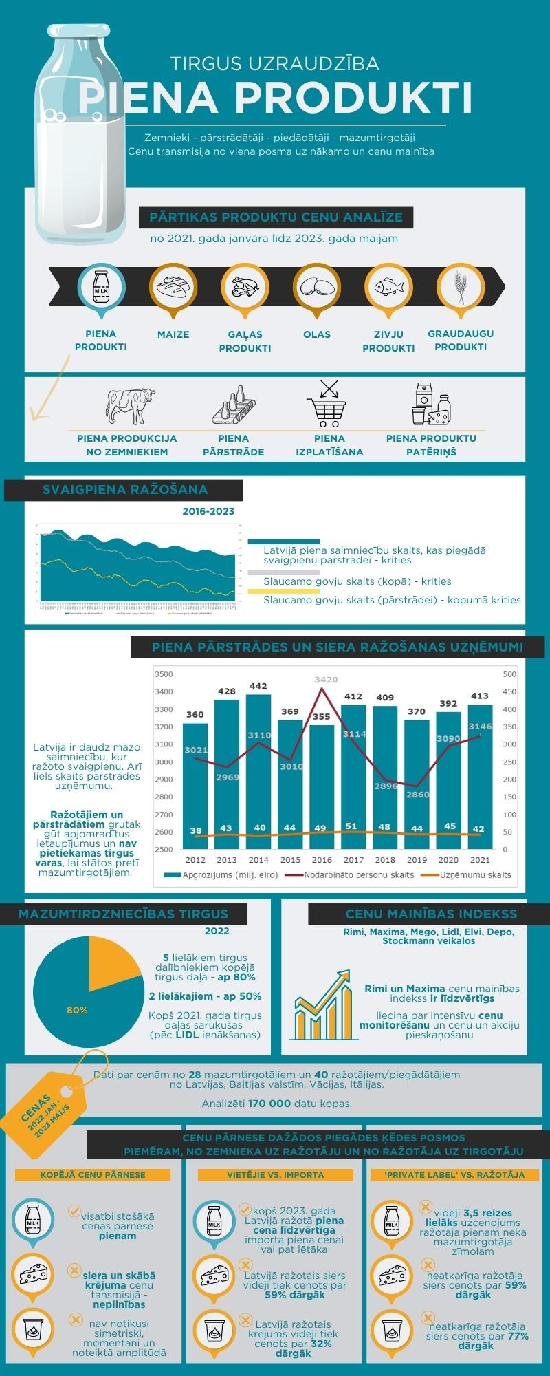 piena tirgus_infografika