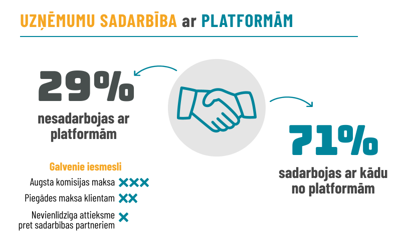 Wolt un Bolt Food platformu sadarbība ar uzņēmumiem Latvijā