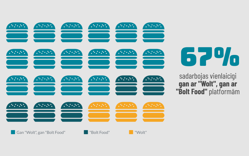 Wolt un Bolt Food platformu sadarbība ar uzņēmumiem Latvijā