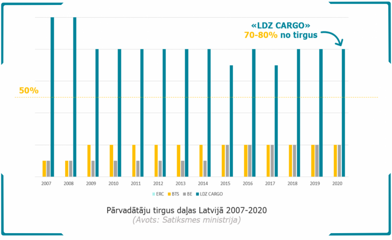 stabiņu diagramma par dzelzceļa kravu pārvadātāju tirgus daļām