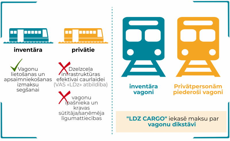 dīkstāves maksas piemērošana privātajiem un inventāra vagoniem