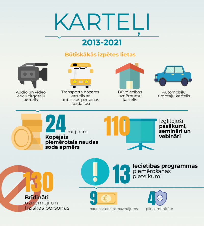 Infografika par Aizliegtu vienošanos departamenta darbību no 2013. līdz 2021.gadam. Statistikas dati. 