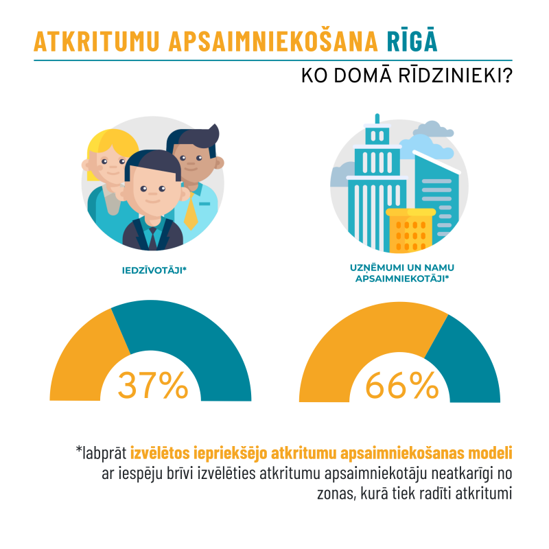 Rīdzinieku vēlme atgriezties pie iepriekšējā atkritumu apsaimniekošanas modeļa Rīgā