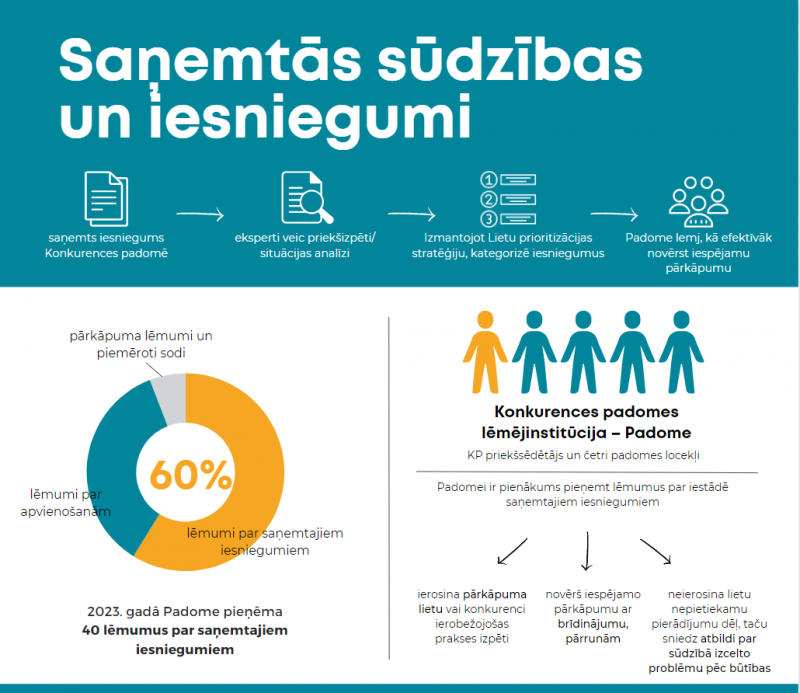 sūdzības un iesniegumi 2023. gadā