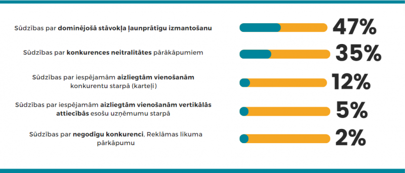 sūdzību sadalījums pa pārkāpumiem