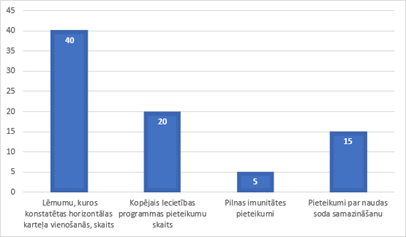 grafiks par Iecietības programmas izmantošanu