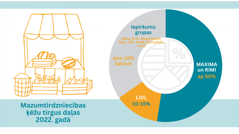 mazumtirgotāju tirgus daļas