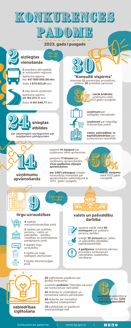Konkurences padome 2023. gada 1. pusgadā