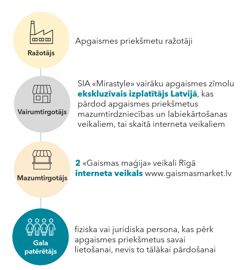 ražošanas ķēde