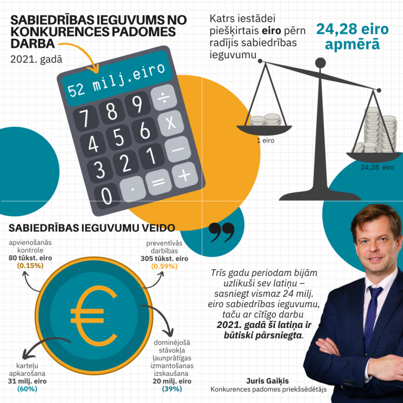 sabiedrības ieguvums no Konkurences padomes darba eiro izteiksmē