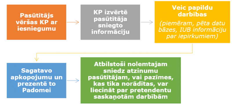 KP atzinuma sniegšana 10 dienās (shēma)