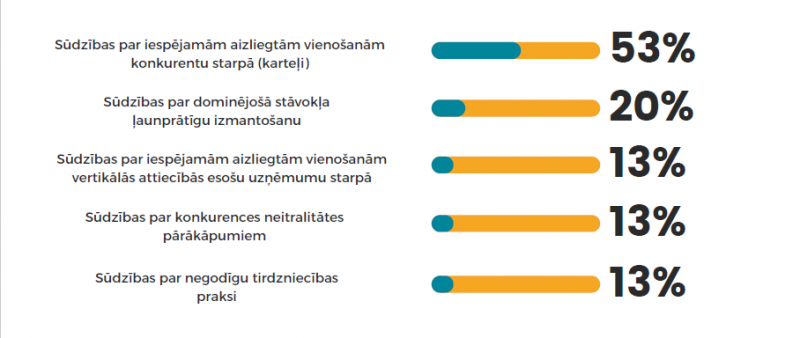 iesniegumi pa pārkāpumu virzieniem