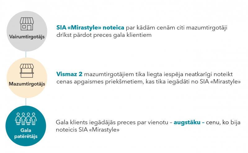 tālākpārdošanas cenu noteikšana