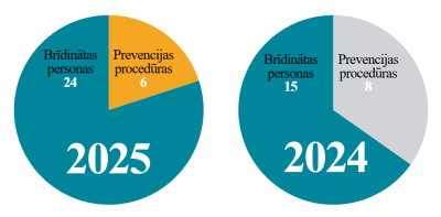 Prevencijas