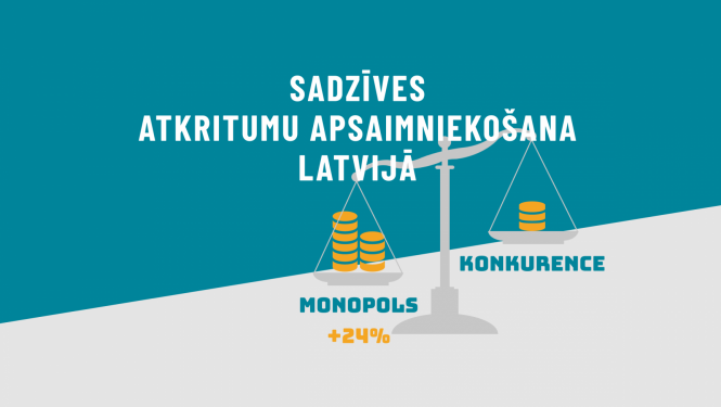 Sadzīves atkritumu apsaimniekošana ir viens no tirgiem, kam Konkurences padome (KP) vairāku gadu garumā ir pievērsusi īpašu uzmanību. Pēc jaunākajiem KP pieejamajiem datiem - monopola apstākļos atkritumu apsaimniekošanas cena ir vidēji par 24% augstāka, nekā pašvaldībās, kurās noticis publiskais iepirkums. 