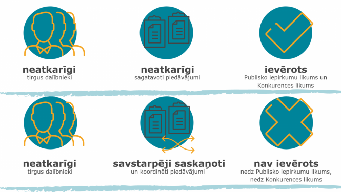 Neatkarīgi tirgus dalībnieki, kuri piedalās iepirkumos