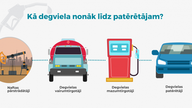 Kā degviela nonāk līdz patērētājam?