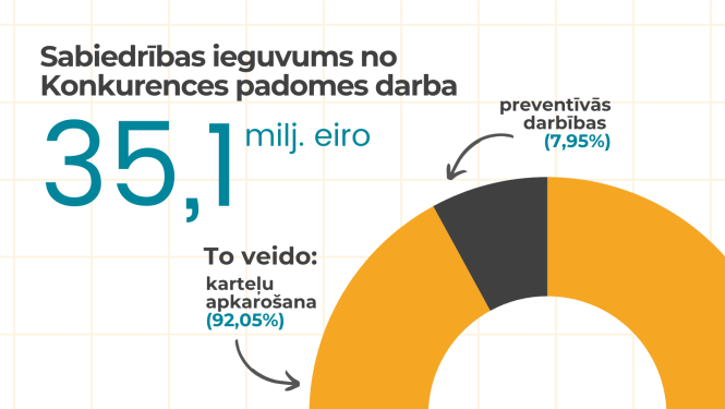 KP radītais sabiedrības ieguvums pārsniedz 35 milj.eiro apmēru