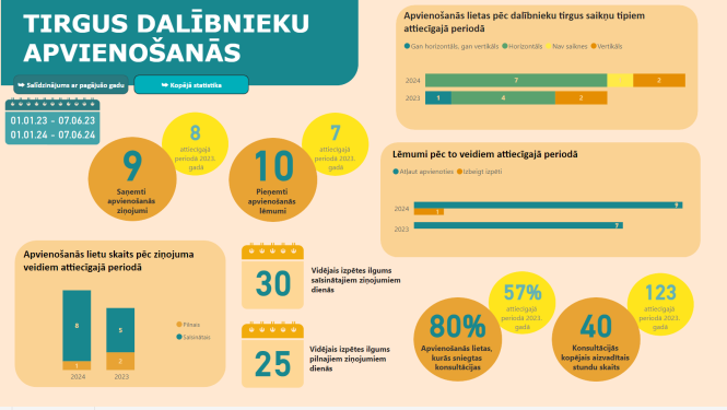 apvienošanās statistika