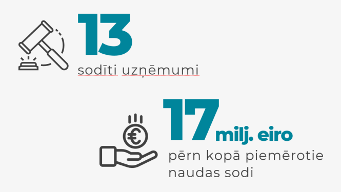 Konkurences padome sodījusi 13 uzņēmumus 2021.gadā