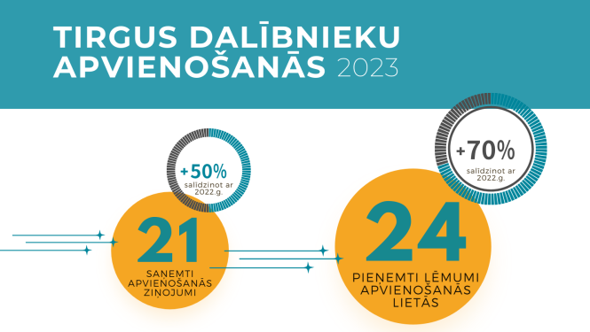 apvienošanas statistika_pieņemtie lēmumi