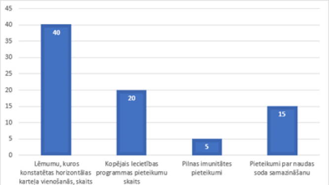 grafiks par Iecietības programmas izmantošanu