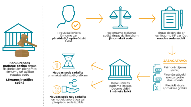 Lūguma par naudas soda sadali izskatīšanas kārtība Konkurences padomē
