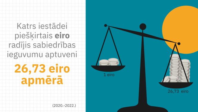 Sabiedrības ieguvums no KP darbības